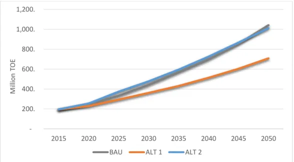 Table 4.2 Primary Energy Supply Projection by Source and Scenario (Million TOE) 