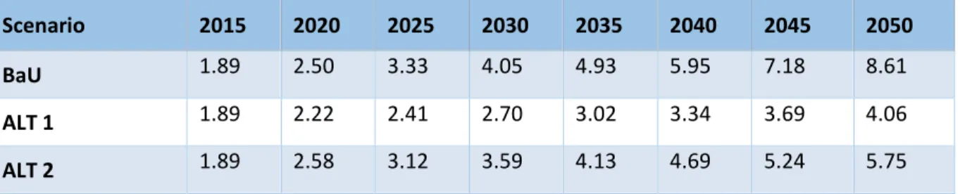 Table 4.5  Green House Gas Emission Every 1 Million Rupiah GDP Constant 2010     (Ton CO 2  per million rupiah) by Scenario  