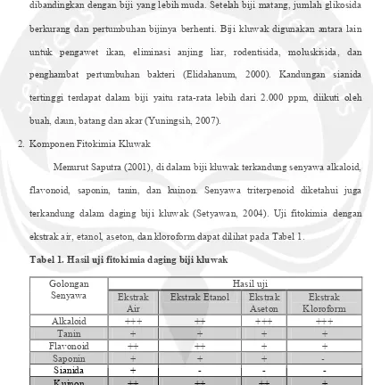 Tabel 1. Hasil uji fitokimia daging biji kluwak 
