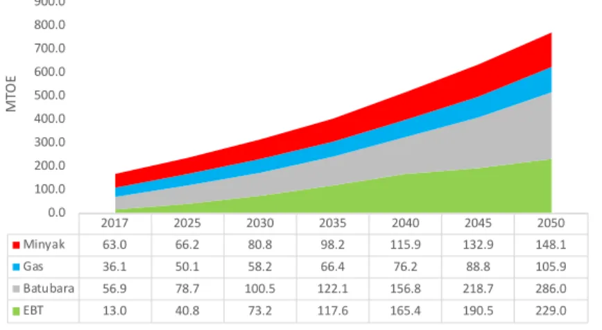 Gambar 2.10 Pasokan Energi Primer