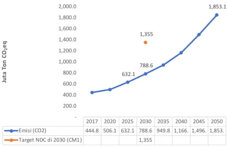 Gambar 2.21 Emisi GRK 2017 – 20502017 2020 2025 2030 2035 2040 2045 2050Emisi (CO2)444.8 506.1 632.1 788.6 949.8 1,166