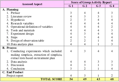 Table 2. Data of Student Laboratory Activity Report 