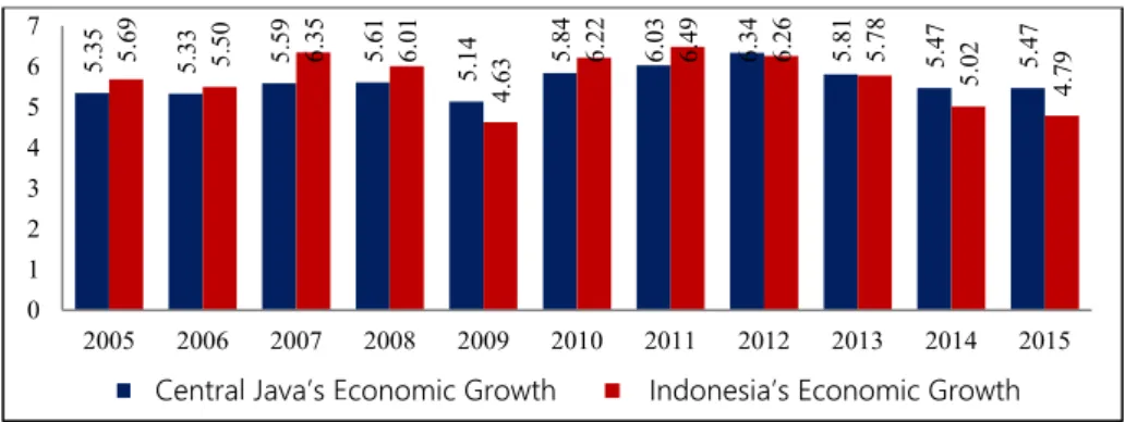 Figure 1. Comparison of Central Java's Economic Growth with Indonesia  