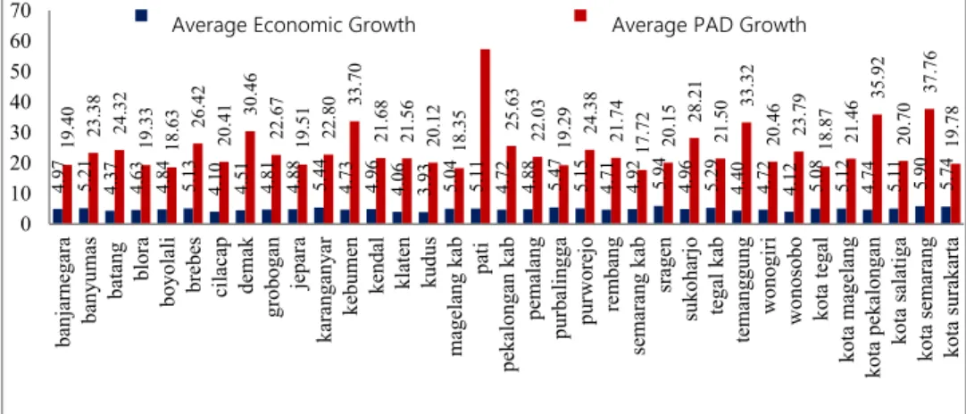 Figure 2. Comparison of Central Java's economic growth with PAD growth in  regencies and cities in Central Java 
