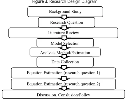 Figure 3. Research Design Diagram 