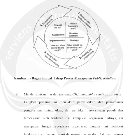 Gambar 1 - Bagan Empat Tahap Proses Manajemen Public Relations