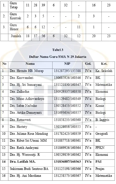Tabel 3 Daftar Nama Guru SMA N 29 Jakarta 