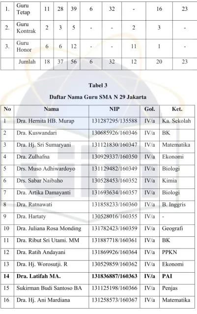 Tabel 3 Daftar Nama Guru SMA N 29 Jakarta 