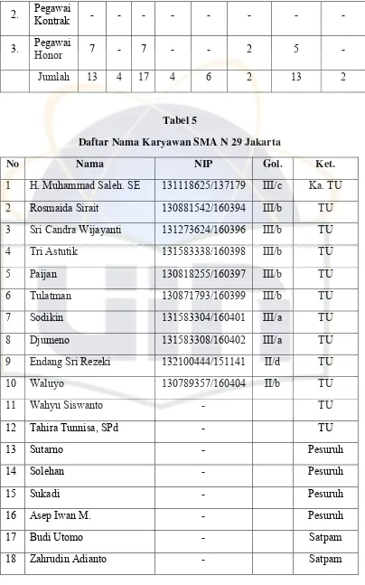 Tabel 5 Daftar Nama Karyawan SMA N 29 Jakarta 