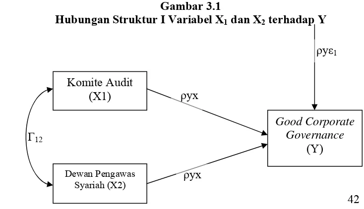 Hubungan Struktur I Variabel XGambar 3.1 1 dan X2 terhadap Y 