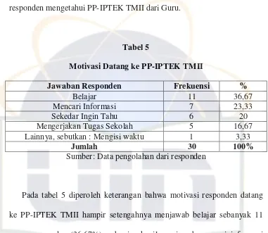 Tabel 5 Motivasi Datang ke PP-IPTEK TMII 