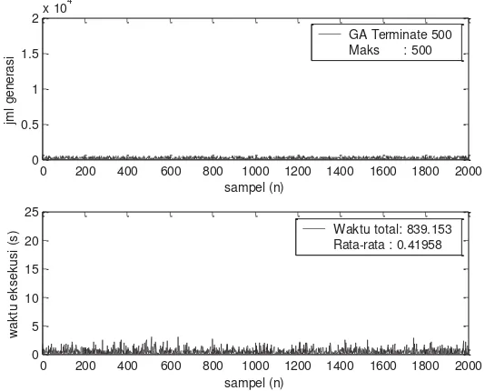 Gambar 5-2. Banyaknya generasi dan total waktu eksekusi GA Terminated-N untuk mencapai solusi (2000 kali pengujian untuk N = 500) 