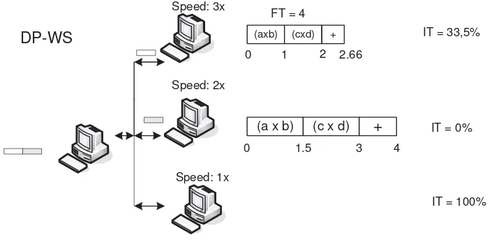 Gambar 5-3.  Waktu eksekusi dan waktu idle metoda DP-WS (2 paket,  3 client) 
