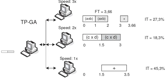Gambar 5-4.  Waktu eksekusi dan waktu idle metoda  TP-GA (2 paket,  3 client) 