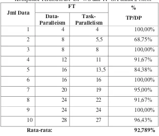 Tabel 1.  Waktu Eksekusi Total (satuan waktu) Penyelesaian Penjadwalan Komputasi Terdistribusi  DP-WS dan TP-GA untuk 2 client 