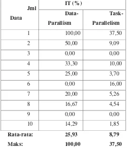 Tabel 2.  Waktu Idle untuk Menyatakan Pemerataan Beban Kerja Komputasi Terdistribusi DP-WS dan TP-GA 