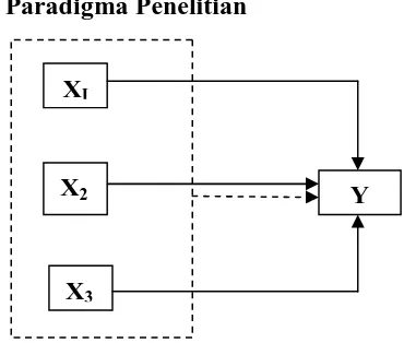Gambar 1. Paradigma Penelitian dengan Tiga Variabel Bebas