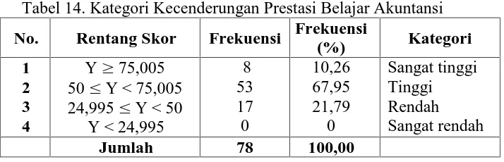 Tabel 14. Kategori Kecenderungan Prestasi Belajar AkuntansiFrekuensi