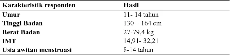 Tabel 5.1. Karakteristik Responden 