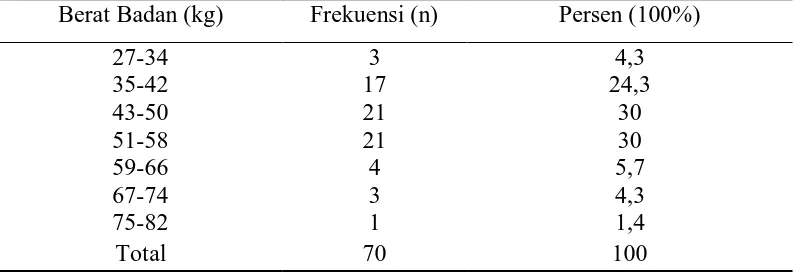 Tabel 5.2. Distribusi Frekuensi Karakteristik Responden Berdasarkan Umur Umur Frekuensi (n) Persen (%) 
