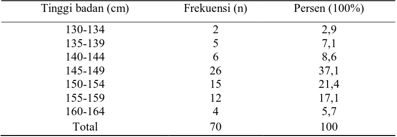 Tabel 5.4. Distribusi Frekuensi Karakteristik Responden Berdasarkan                   Tinggi Badan Tinggi badan (cm) Frekuensi (n) Persen (100%) 
