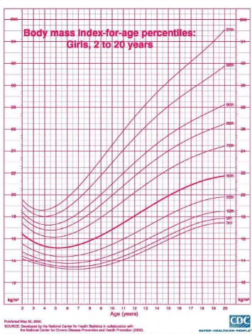 Gambar 2.2 Grafik IMT Berdasarkan Usia CDC 2000 untuk Anak Perempuan Usia 2 – 20 Tahun (Sumber: CDC, 2002) 