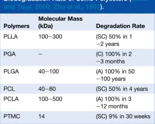 Table 8.1 give a summary on the degradation rate of some synthetic polyesters. It show that PLA is slower than PGA, PLGA, and PCLA copolymers in term of degradation rate