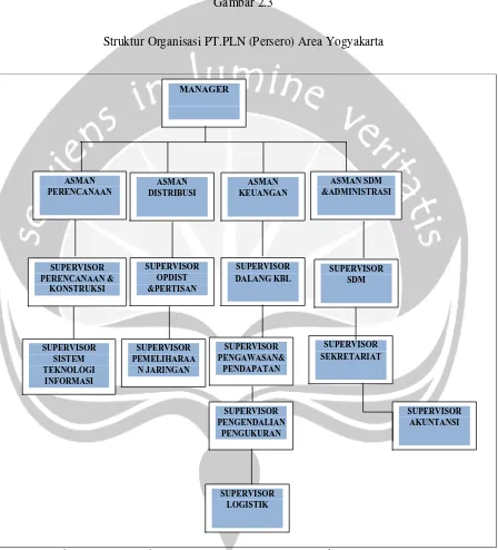 Gambar 2.3 Struktur Organisasi PT.PLN (Persero) Area Yogyakarta 