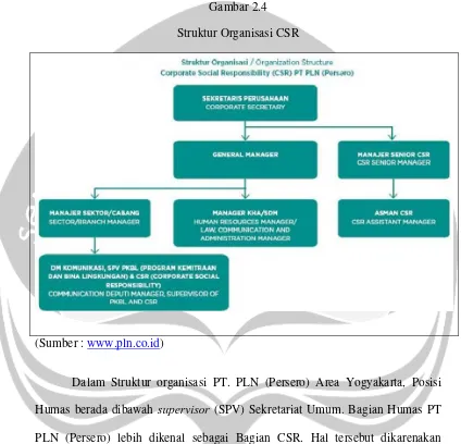 Gambar 2.4 Struktur Organisasi CSR 