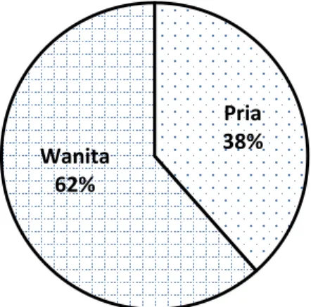 Gambar 5.5 Diagram lingkaran peserta pelatihan ditinjau dari gendernya. 