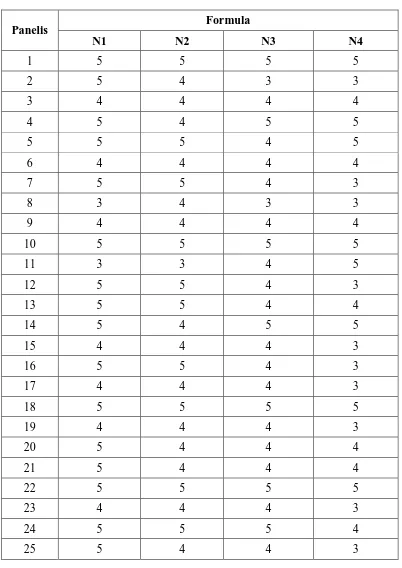 Tabel 4.4Data nilai uji kesukaan (Hedonic test) 