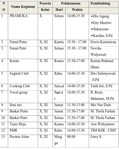 Tabel 1.2 Data Kegiatan Ekstrakulikuler SMA N 1 Gamping 