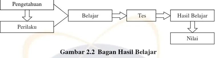 Gambar 2.2  Bagan Hasil Belajar 