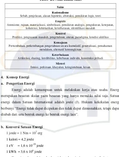 Tabel  2.1 Nilai dalam sains 