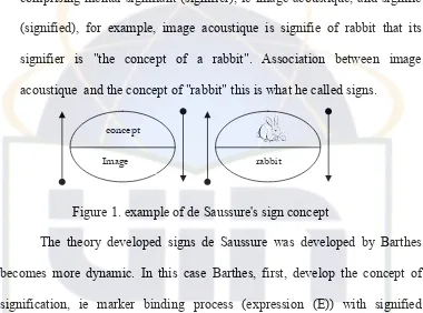 Figure 1. example of de Saussure's sign concept  