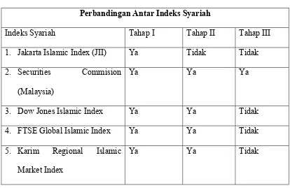 Tabel 2.2 Perbandingan Indeks Syariah 