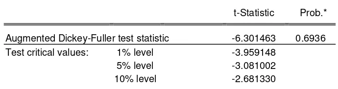 Tabel 4.4 Uji ADF untuk LQ45 dengan Konstanta pada Tingkat Level 