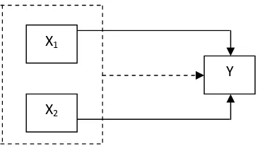 Gambar 1. Pengaruh Variabel Bebas (X1 dan  X2) terhadap VariabelTerikat (Y)