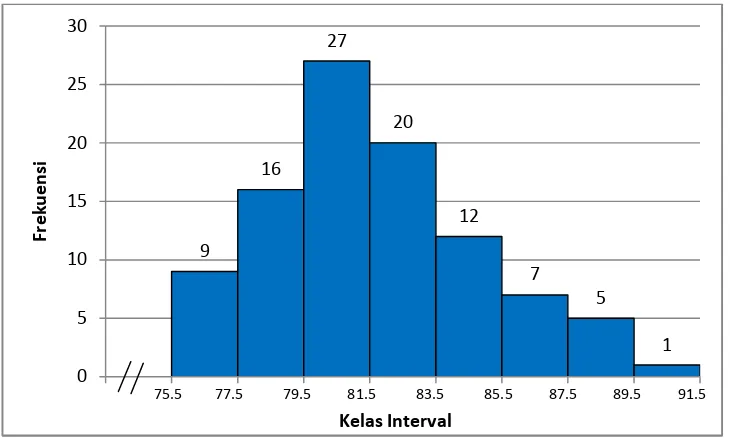 Gambar 2. Histogram Distribusi Frekuensi Prestasi Belajar Akuntansi