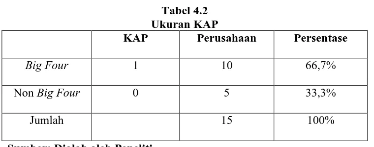 Tabel 4.2 Ukuran KAP 