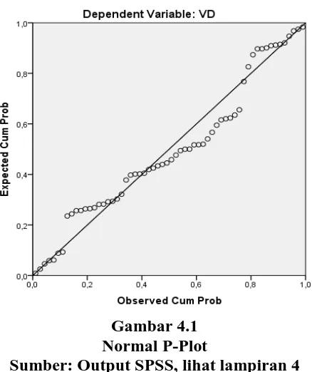 Gambar 4.1 Normal P-Plot 