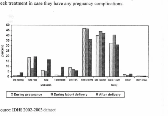 Figure  1.  Percentage of  women who had their most recent birth in the five years preceding  the survey and knew the signs of  complication during pregnancy, during delivery  and after delivery, by action taken to treat the problems, Indonesia  2002-03