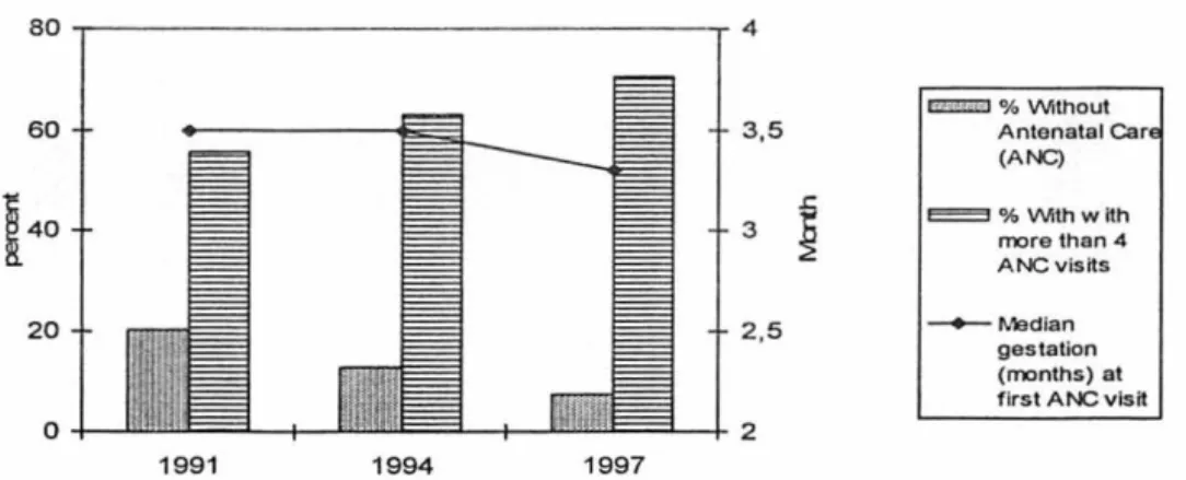 Figure 2.  Antenatal  care practices for  live births during five years  preceding the survey  in  Indonesia,  I  991-1997