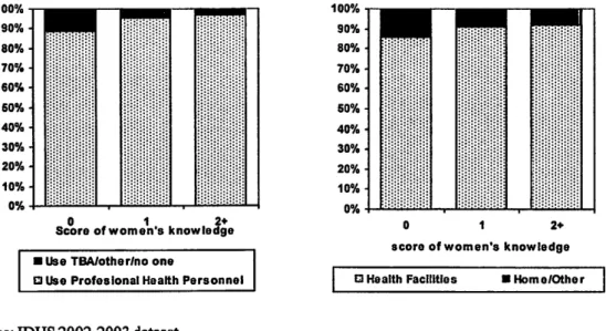 Figure 4.  Percentage of women who had last birth in the 5 years preceding swvey by score  of knowledge  about  danger  signs  during  pregnancy,  utilisation  maternal  care  services for antenatal care and place of antenatal care, Indonesia 2002-03  The 