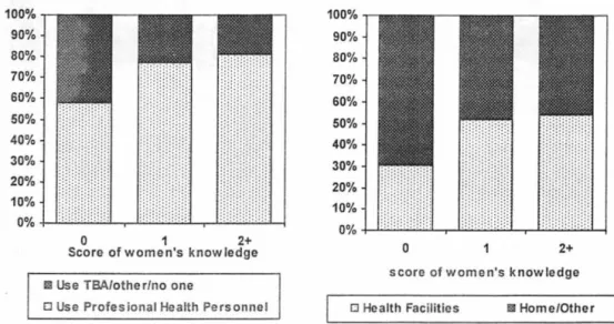 Figure 5.  Percentage of  women  who had  last birth  in the 5 years preceding survey by  score of knowledge about health problem during delivery, utilisation maternal  care services for birth assistance and place of delivery, Indonesia 2002-03 