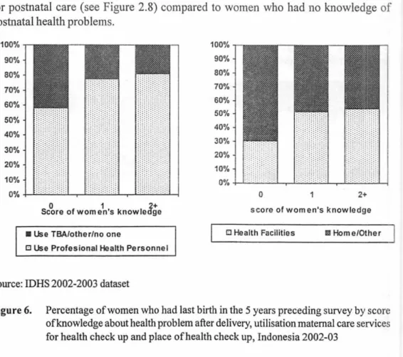 Figure 6.  Percentage of women who had last birth in the 5 years preceding  survey by score  ofknowledge about health problem after delivery, utilisation maternal care services  for health check up  and  place ofhealth  check up, Indonesia 2002-03 