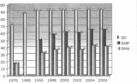 Grafik 1.  Angka Partisipasi Sekolah pada Berbagai Jenjang Pendidikan,  1970-2005 