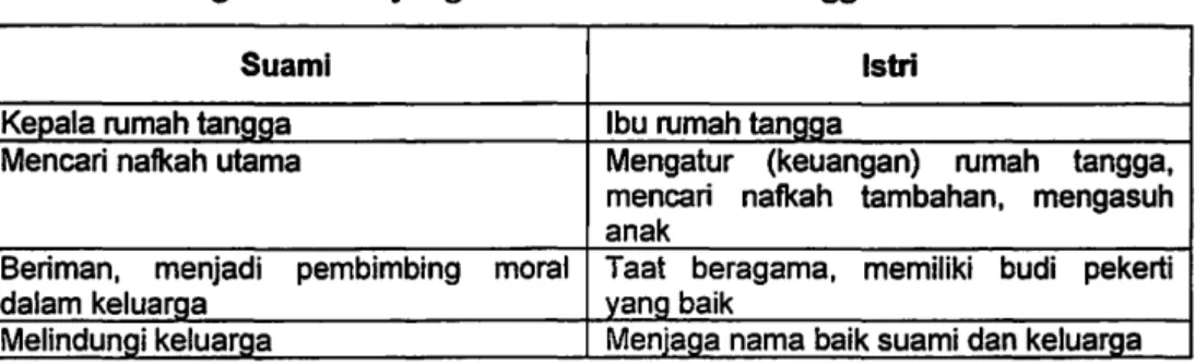 Tabel 1. Hubungan Gender yang Ideal dalam Rumah Tangga 