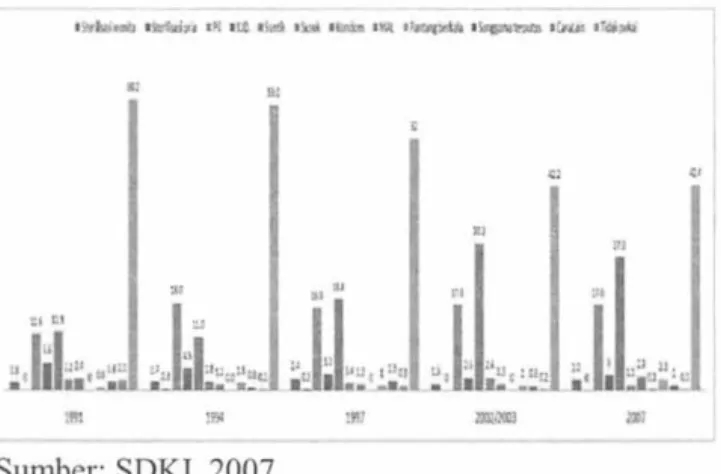 Gambar  2  menunjukkan  kecenderungan  angka  penjaran gan  KB  di  Provinsi  Kepulauan  Riau  dibandingkan  dengan  rata-rata  nasional  pacta  kurun  waktu  1991-2007