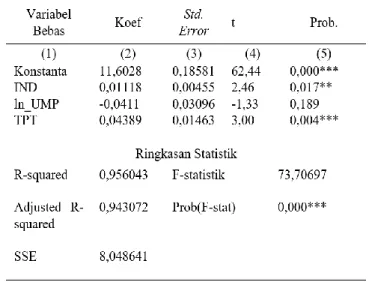 Tabel 2. Ringkasan statistik hasil estimasi model fixed effects  dengan SUR PCSE
